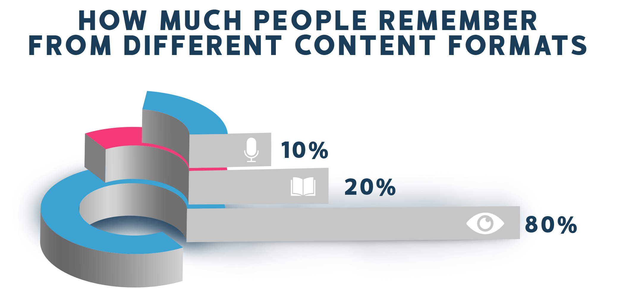 how much people remember different content formats e1639549331886