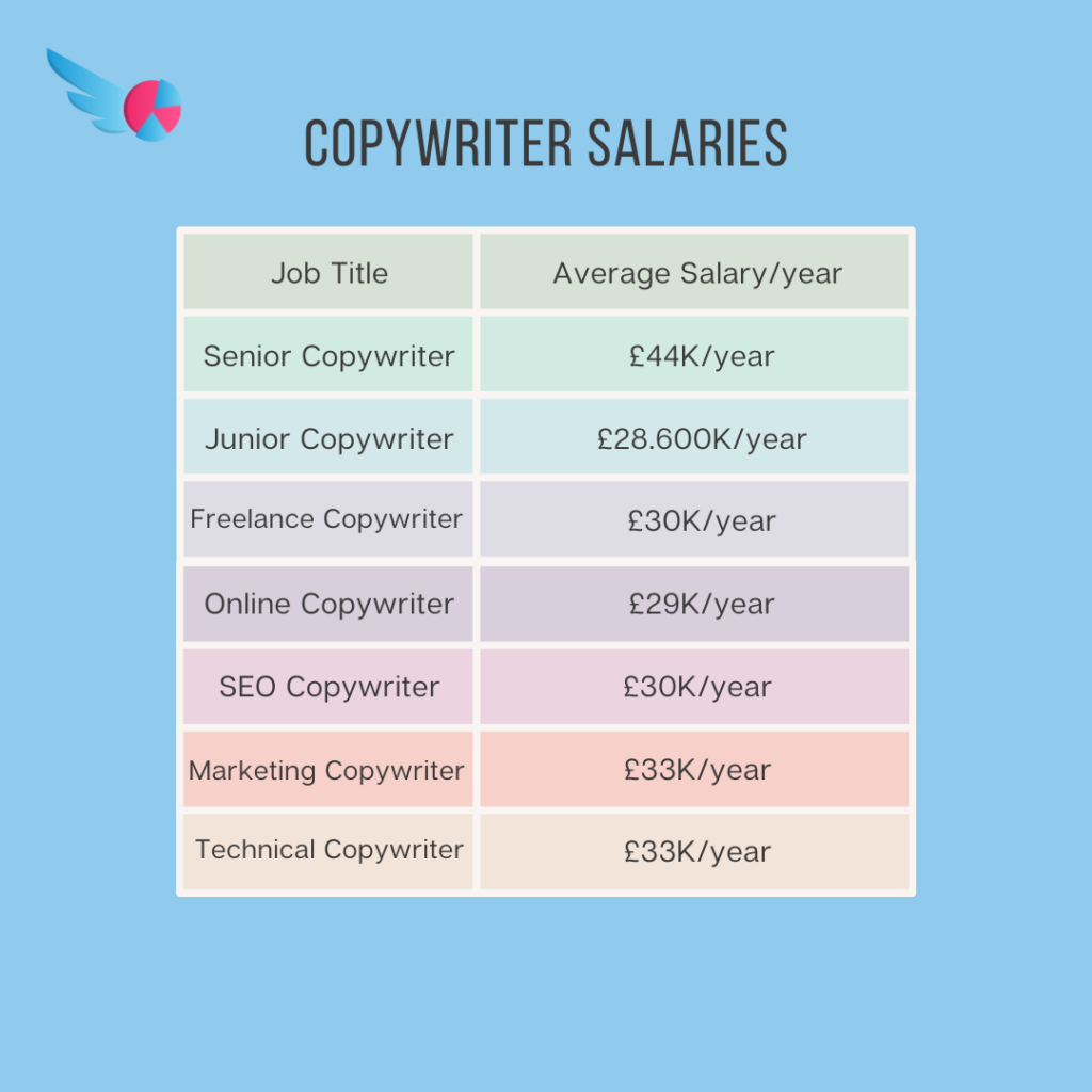 wat is copywriting | copywriter salary london 